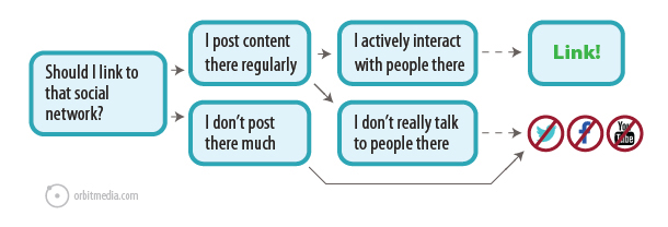 Social Media Integration: 3 Mistakes to Avoid