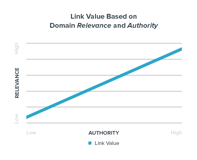 Link Value Based on Domain Relevance and Authority