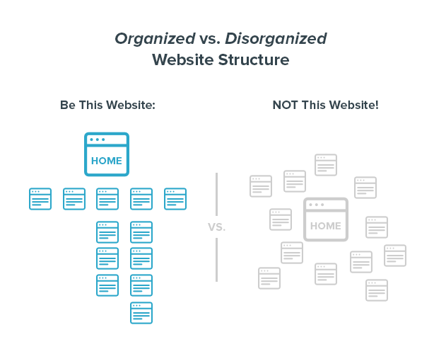 Organized vs. Disorganized Website Structure