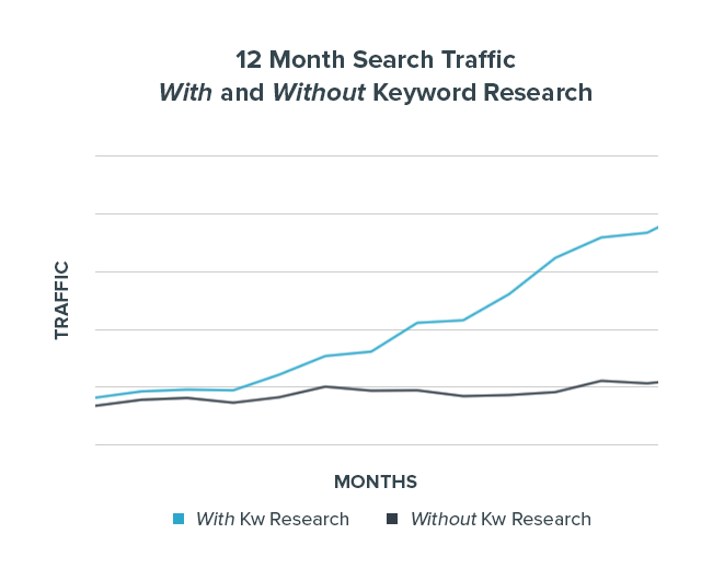 Traffic Graph With & Without Keyword Research