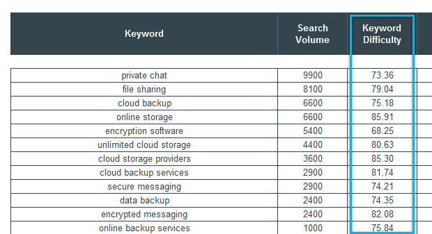 Keyword Difficulty from Research Doc