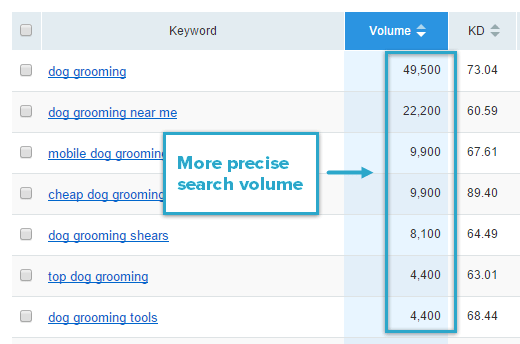 SEMrush Search Volume