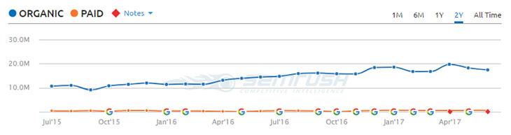 2Y Organic & Paid Search Traffic