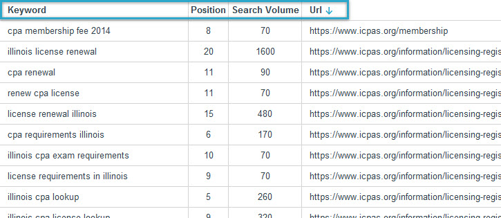 Export & Sort Keywords