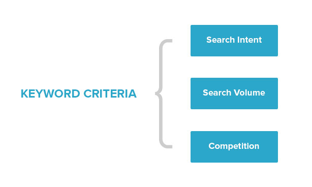 Keyword Criteria: Search Intent, Search Volume, Competition
