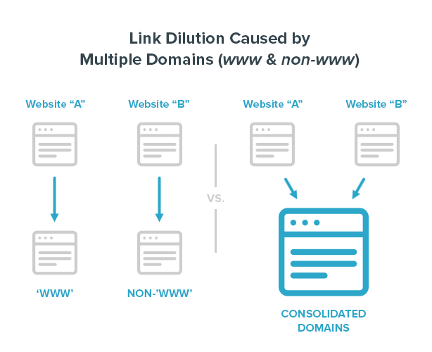 Link Dilution