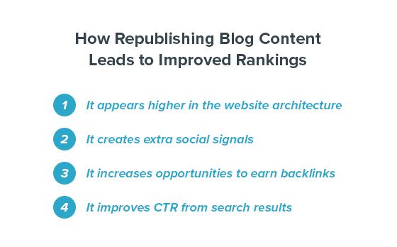 How Republishing Blog Content Leads to Improved Rankings