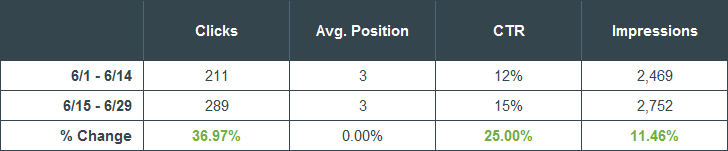 Title Tag CTR Test Results