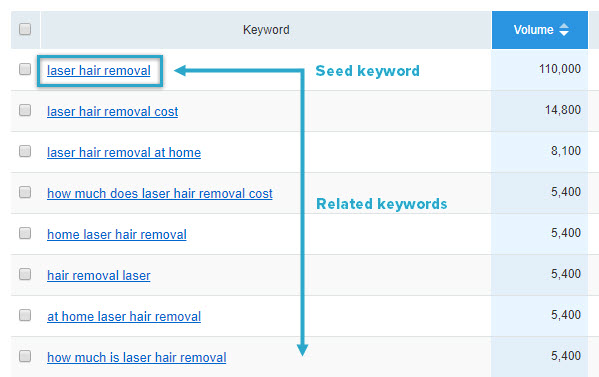 Keyword ideas from SEMrush