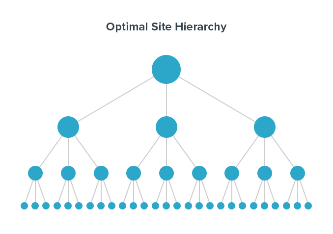 Optimal Site Hierarchy