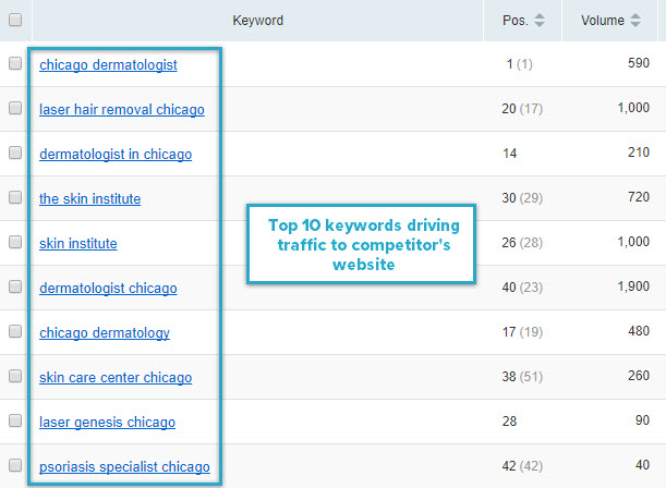 Top 10 keywords driving traffic to competitor's website