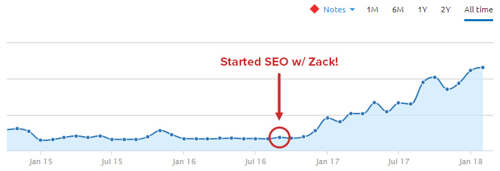 Organic search traffic growth