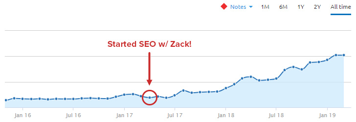 Organic search traffic growth